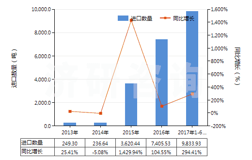 2013-2017年6月中國混合碳酸稀土(HS28469048)進口量及增速統(tǒng)計